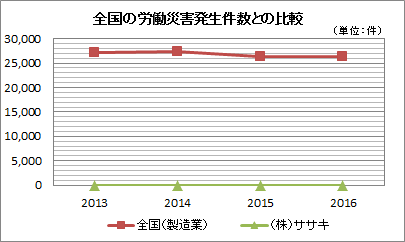 労働災害発生状況
