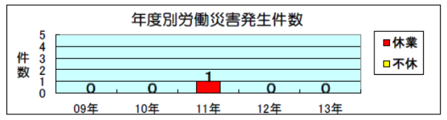 年度別労働災害発生件数