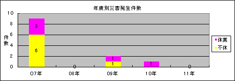 労働災害発生状況グラフ