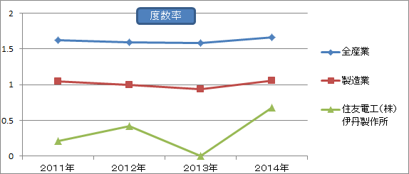 労働災害発生状況