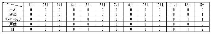労働災害発生状況