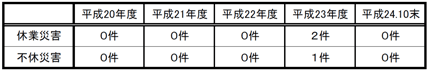 労働災害発生状況