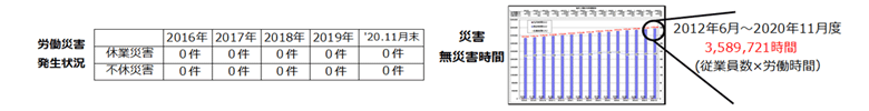 労働災害発生状況・災害無災害時間
