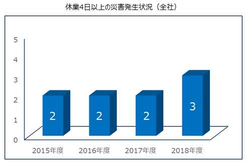 労働災害発生状況