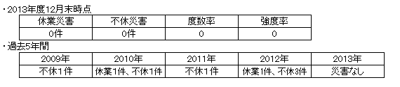 労働災害発生状況