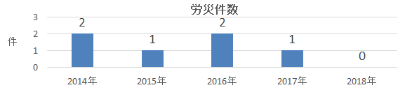 労働災害発生状況