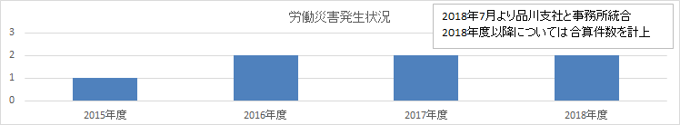 労働災害発生状況