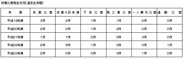 労働災害発生状況