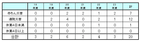 労働災害発生状況