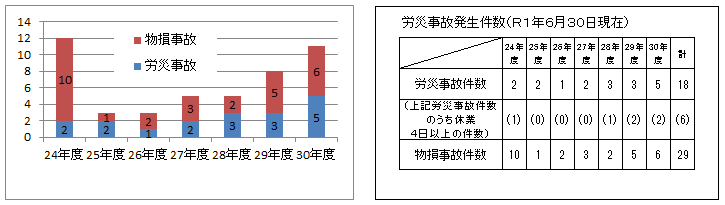 労働災害発生状況