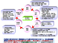ビジネスパートナー安全管理活動