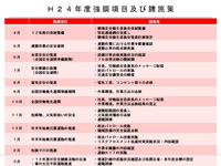 安全衛生施策の実施