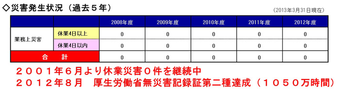 労働災害発生状況表
