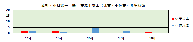 労働災害発生状況