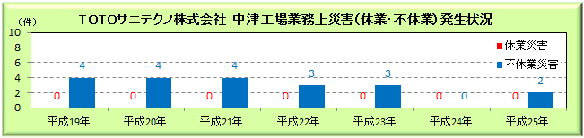 業務上災害（休業・不休業）発生状況