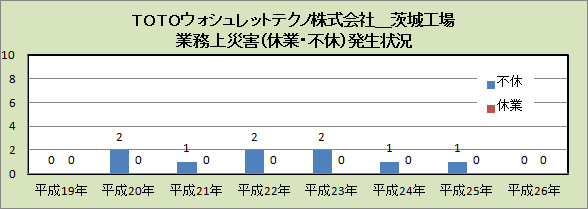 業務上災害（休業・不休）発生状況