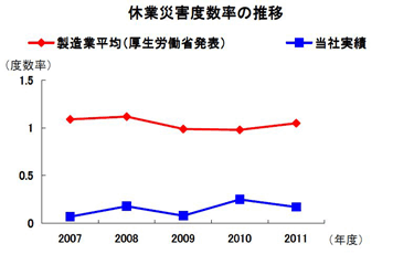 休業災害度数率の推移