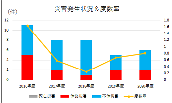 災害発生状況＆度数率
