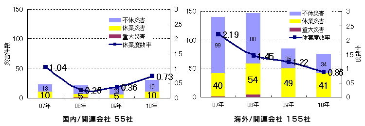 労働災害発生状況