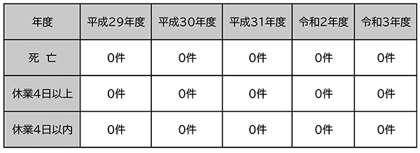 労働災害発生状況・災害無災害時間