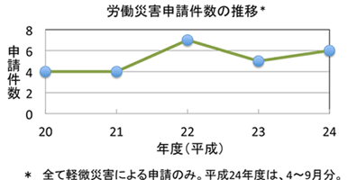 労働災害申請件数の推移