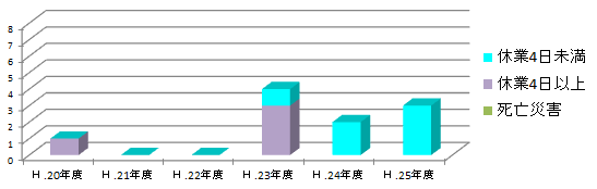 労働災害発生状況