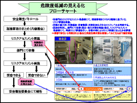 危険度低減の見える化
