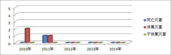 労働災害発生状況