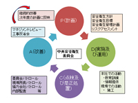 ＰＤＣＡに基づいた安全衛生管理
