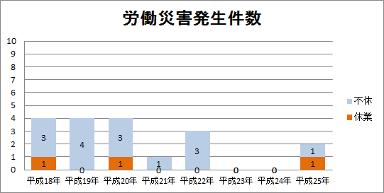 労働災害発生件数