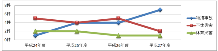 労働災害発生状況