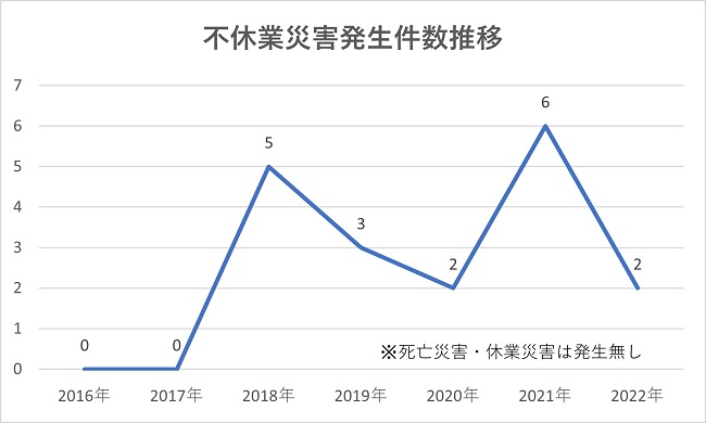 不休業災害発生件数推移